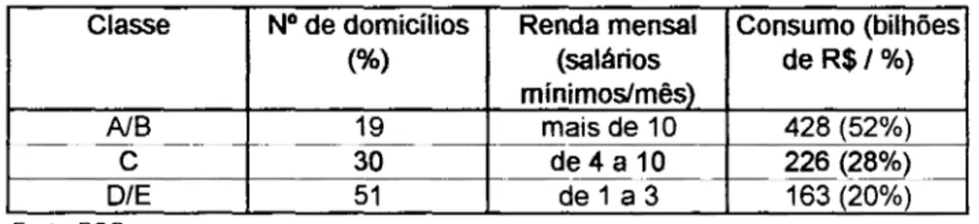 Tabela 2.6 - As classes no Brasil 