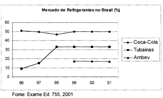 Tabela 2.7 - A evolução das tubaínas no mercado de refrigerantes 