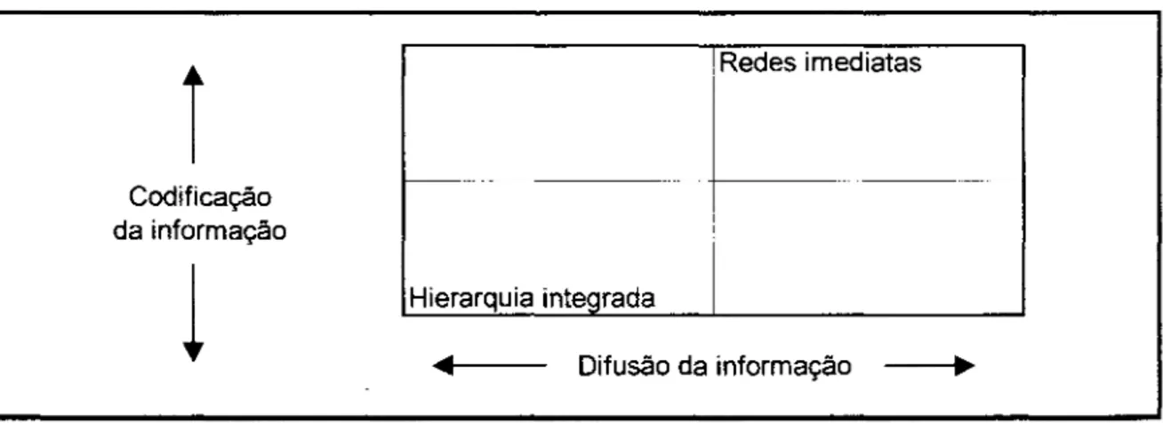 Figura 3.1  - Requisitos de processamento da informação dos modos organizacionais 