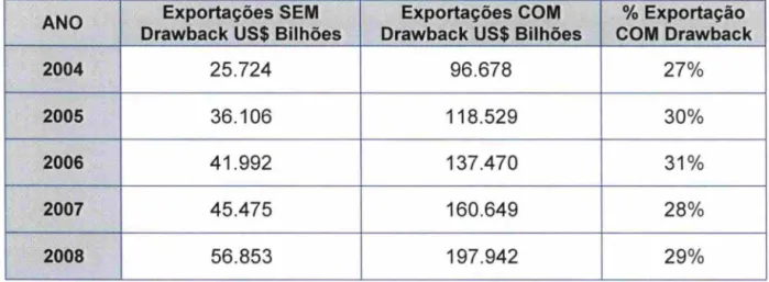 Tabela  1 - Participação do  Drawback nas Exportações brasileiras 