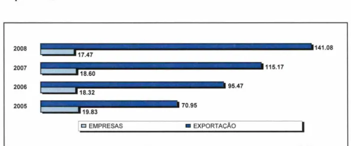 Figura  1:  Valor  Exportado  sem  Orawback  x  N°  de  Empresas  Exportadoras sem o Benefício