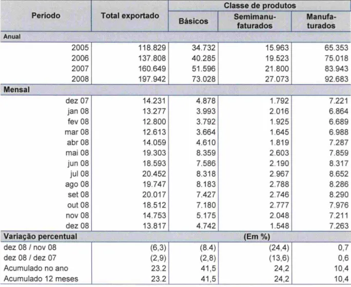 Tabela 2 - Valor das Exportações brasileiras 