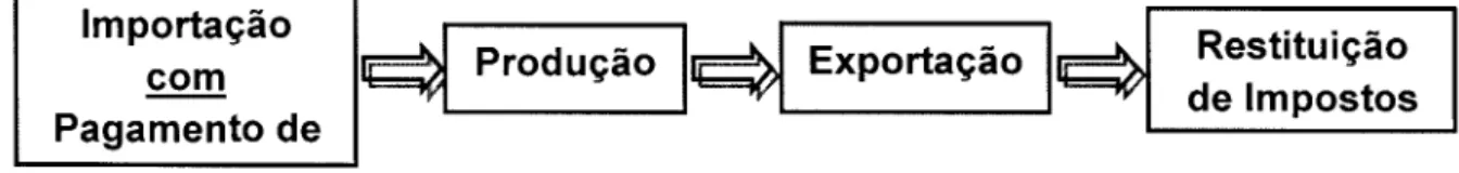 Figura 3:  Ilustração fluxo  Drawback Restituição 