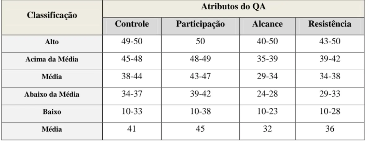 Tabela 2- Parâmetros gerais dos atributos do QA   Classificação 