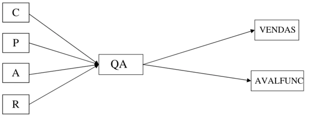 Figura 1 – Representação gráfica do modelo testado inicialmente 