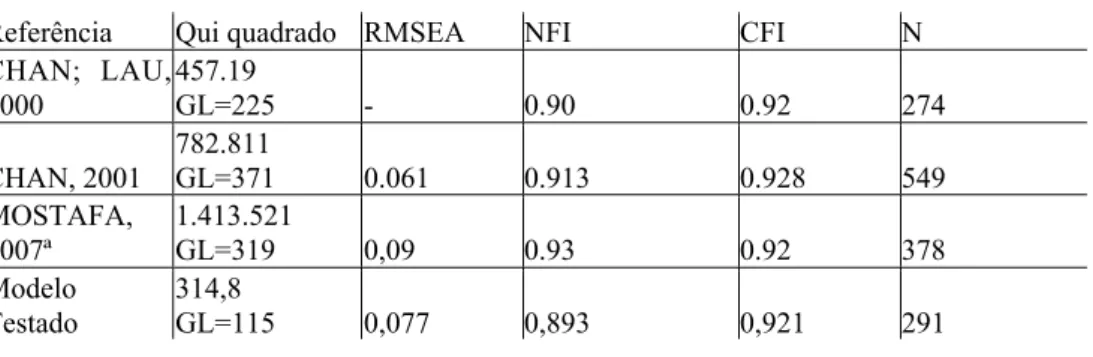 Tabela 1 – Resumo dos índices de ajuste dos modelos de referência e do modelo testado
