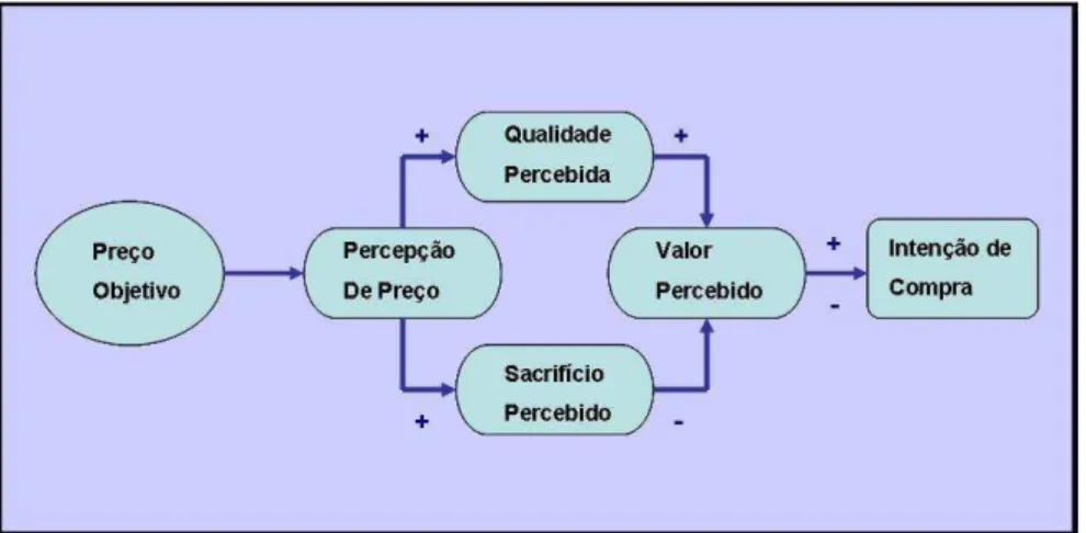 Figura 3 – Relação conceitual do efeito de preço no valor percebido. 