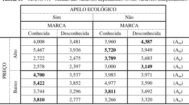 Tabela 11 –Médias (desvio padrão) - Variáveis dependentes versus Tratamentos.  Variáveis dependentes  (A an )  (A m )  (A p )  (A ic )  Tratamento 1   4,700 (1,378)  5,422 (1,503)  3,744 (0,847)  3,810 (1,392)  Tratamento 2  4,008 (1,037)  5,467 (1,451)  2