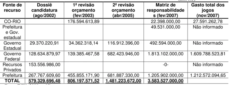 TABELA 4  – Evolução dos gastos com os Jogos Pan-americanos de 2007 