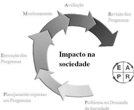 Figura 5  – Fluxo da gestão do plano plurianual 2008-2011  Fonte: (BRASIL, 2009a, p.42) 
