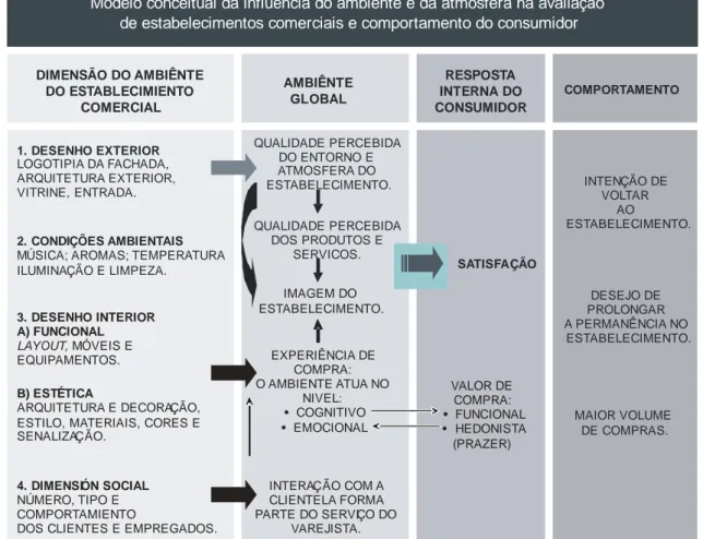 Figura 10: modelo conceitual da influência do ambiente e atmosfera na avaliação de estabelecimentos comerciais  e comportamento do consumidor  
