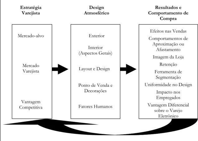 Figura 11: A Visão Estratégica do Ambiente de Varejo  Fonte: Adaptado de Turley e Chebat (2002, p.127) 