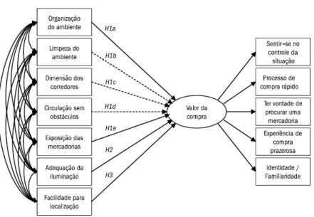 Figura 12: Modelo estrutural   Fonte: Sampaio et al. (2009, p.382) 