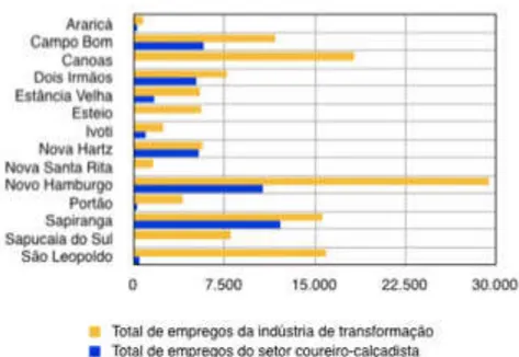 Gráfico 1 - Dependência da Indústria de Transformação do Vale do Sinos em relação aos empregos gerados pelo setor coureiro-calçadista