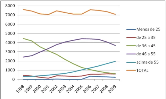 Figura 3: Evolução da distribuição de servidores por Grupo de idade - 1998 a 2009 