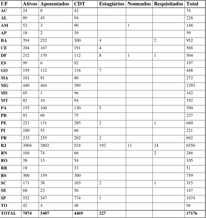 Tabela 6  – Quantitativo de Servidores por Unidade da Federação  Ref.: Dezembro de 2009 