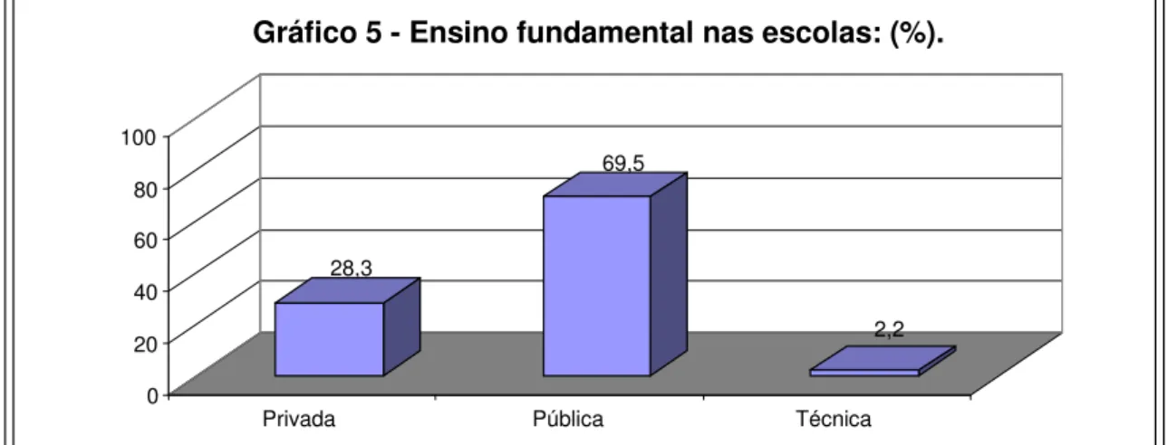 Gráfico 4 - Período/Semestre no curso de turismo (%).  