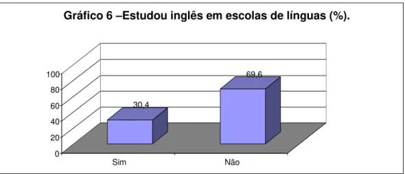 Gráfico 6  –Estudou inglês em escolas de línguas (%). 