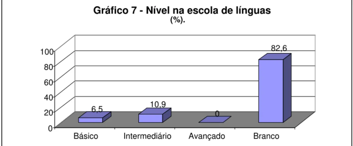 Gráfico 7 - Nível na escola de línguas  (%). 