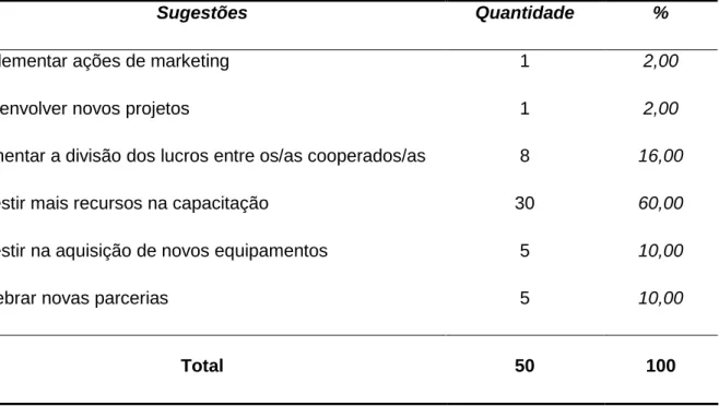 Tabela  8:  Relativa  às  ações  propostas  pelo/as  cooperados/as  para  inserir  a  cooperativa no mercado local 