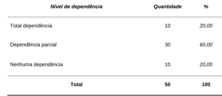 Tabela 10: Relativa à dependência financeira para a renda familiar da relação entre  a cooperativa e a POEMATEC 