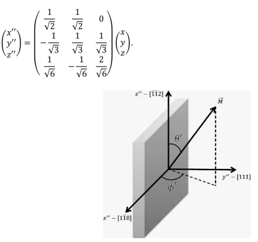 FIGURA 1.10 - geometria entre o plano do filme e os eixos cristalinos no caso da direção de crescimento [111]