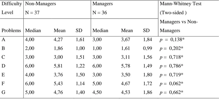 Table 3.2.  Average problem level of complexity for Managers vs Non-Managers  