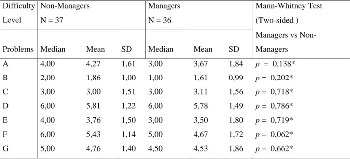 Table 3.2.  Average problem level of complexity for Managers vs Non-Managers  
