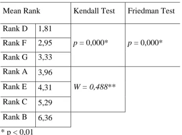 Table 3.3. Friedman and Kendall tests – mean ranks (N = 73) 