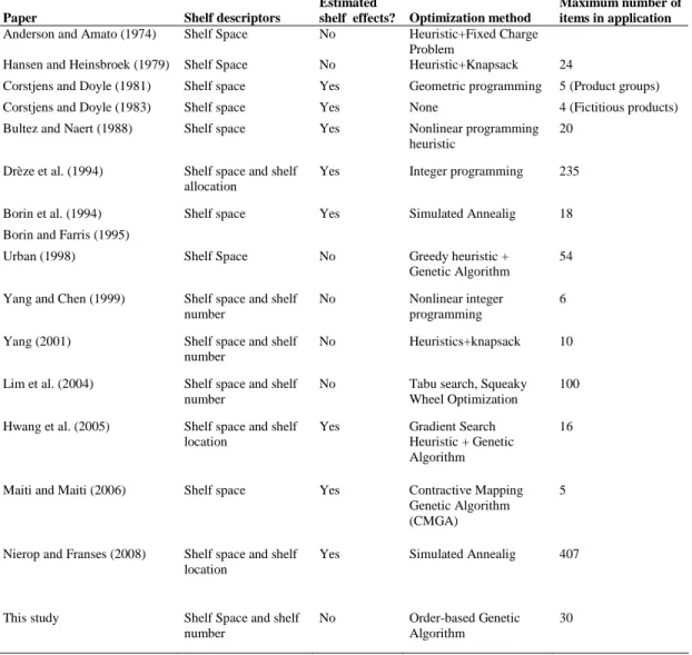 Table 4.1. Shelf space allocation optimization papers 