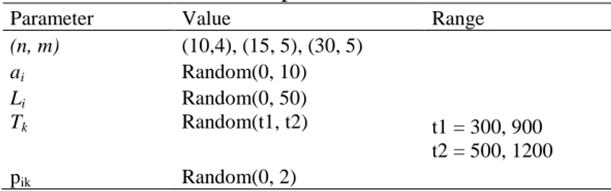 Table 4.2. SSAP instance’s parameters values 