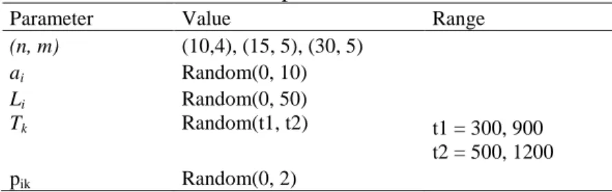 Table 4.2. SSAP instance’s parameters values 
