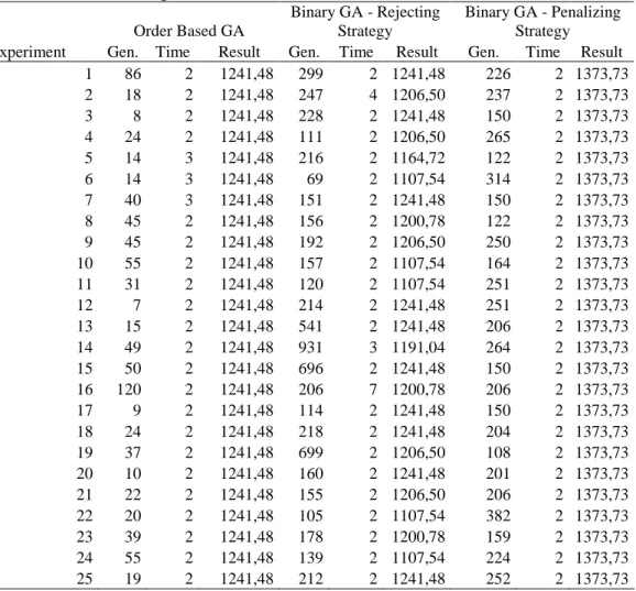 Table 4.3. SSAP : 10 products x  4 shelves    Order Based GA  Binary GA - Rejecting Strategy  Binary GA - Penalizing Strategy  Experiment  Gen