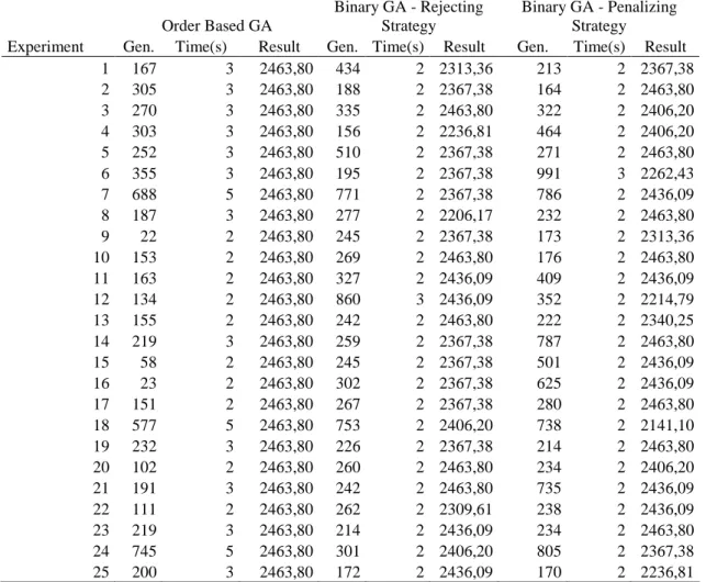 Table 4.4. SSAP: 15 items x  5 shelves                 Order Based GA  Binary GA - Rejecting Strategy  Binary GA - Penalizing Strategy 