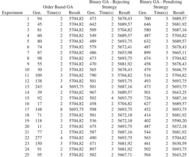 Table 4.5. SSAP: 30 products x  5 shelves                 Order Based GA  Binary GA - Rejecting Strategy  Binary GA - Penalizing Strategy 
