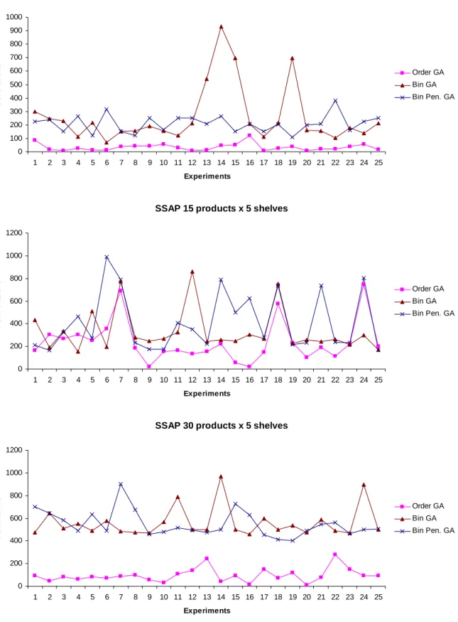 Figure 4.3 GA Convergence Comparisons 