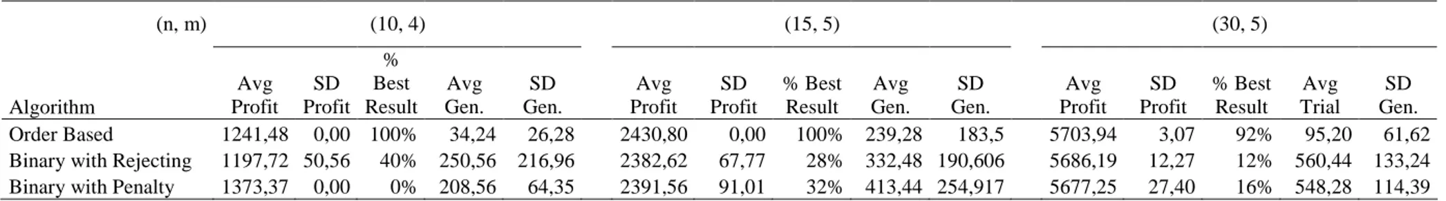 Table 4.6. Profit and Generation Analysis                                              (n, m)  (10, 4)  (15, 5)  (30, 5)  Algorithm  Avg  Profit  SD  Profit  %  Best  Result  Avg  Gen
