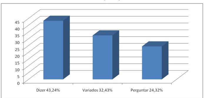 Gráfico 5 - Recorrência verbal para reportar fala de Vitório  