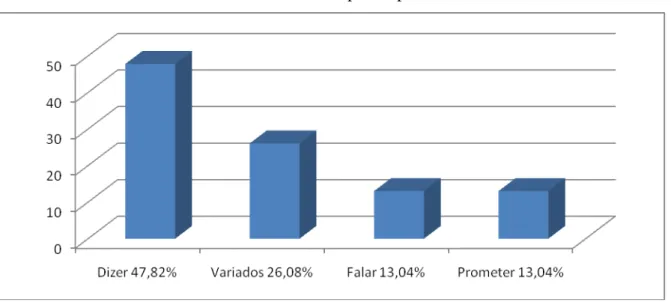 Gráfico 6 - Recorrência verbal para reportar fala de Jaime 