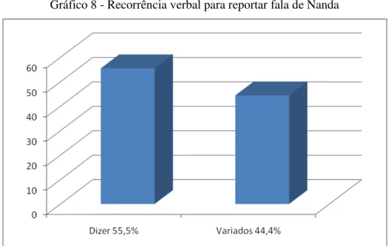 Gráfico 8 - Recorrência verbal para reportar fala de Nanda 