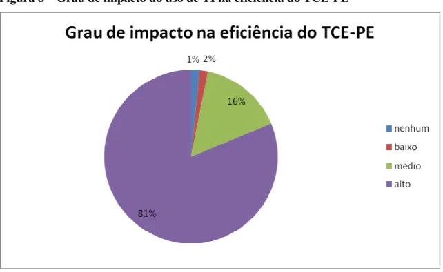 Figura 8 – Grau de impacto do uso de TI na eficiência do TCE-PE 