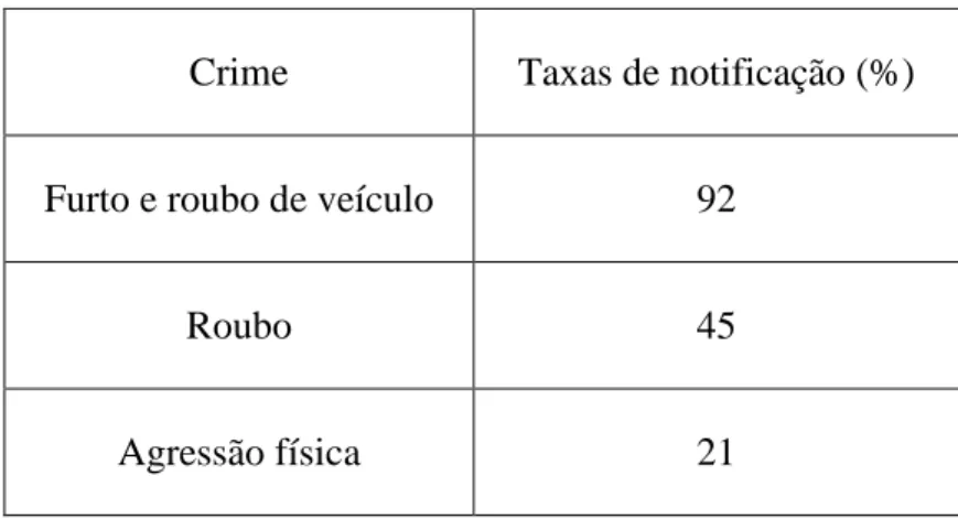 Tabela  2  –  Taxas  de  notificação  dos  crimes  de  furto  e  roubo  de  veículos,  roubo  e  agressão física 