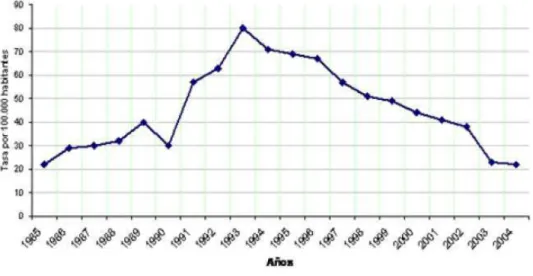 Gráfico 5 - Taxa de homicídios por 100.000 habitantes em Bogotá (1985-2004) 
