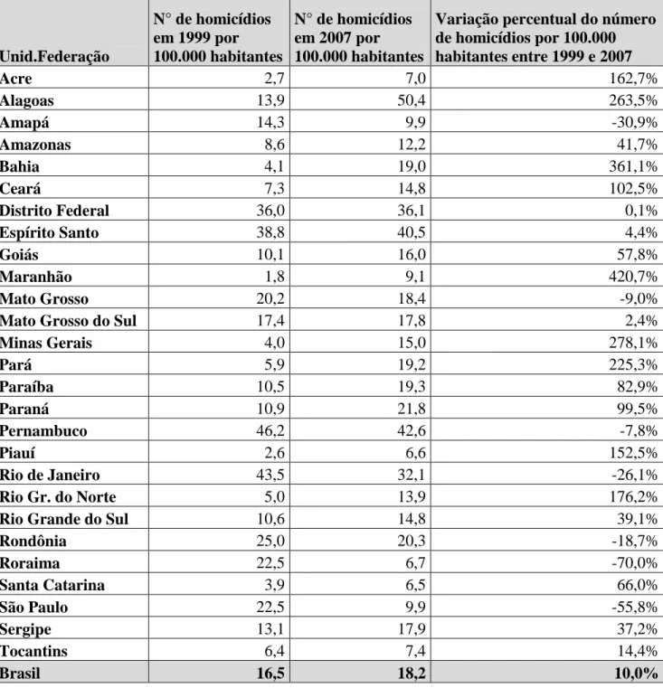 Tabela 1 – Homicídios por 100.000 habitantes nos estados brasileiros em 1999 e 2007 