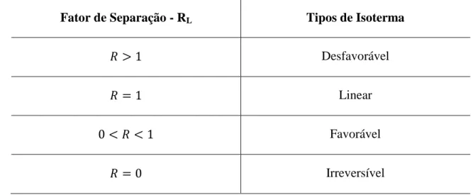 Tabela 2.4 - Classificação da isoterma de acordo com o parâmetro de equilíbrio 