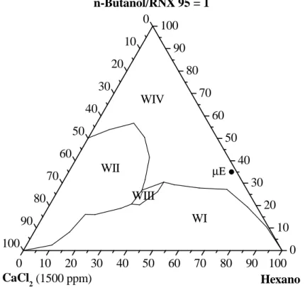 Figura 5.4– Diagrama de fases de Winsor para o sistema: água destilada com CaCl 2   1500 ppm, n-
