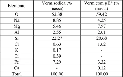 Tabela 5.3 - Composições químicas da vermiculita sódica e da vermiculita modificada por microemulsão  ( µE)