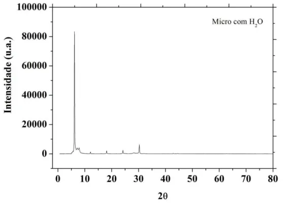 Figura 5.11 - Difratograma da vermiculita modificada com microemulsão com fase aquosa água destilada  (2% Fase aquosa, 35% n-butanol/RNX 95, 63% hexano) 