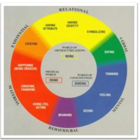 Figura 3  – Tipos de processos (HALLIDAY, 1994, capa) 