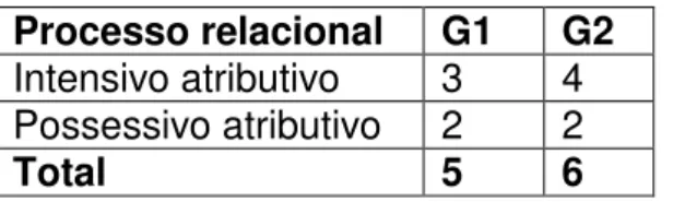 Tabela 4 - Processos relacionais - A escolha da profissão 